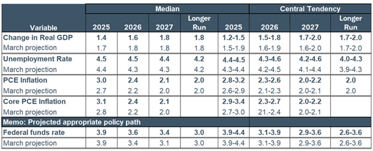 Table shows the economic projections for inflation, unemployment, the federal funds rate and other variables as of June 18, 2025.