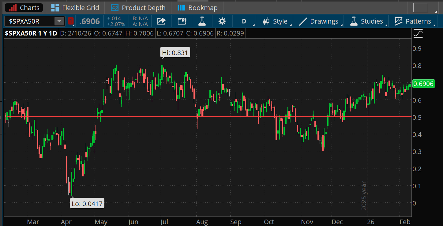 Around 69% of S&P 500 stocks now trade above their 50-day moving averages, and that number hasn't sunk below 50% since December 10.
