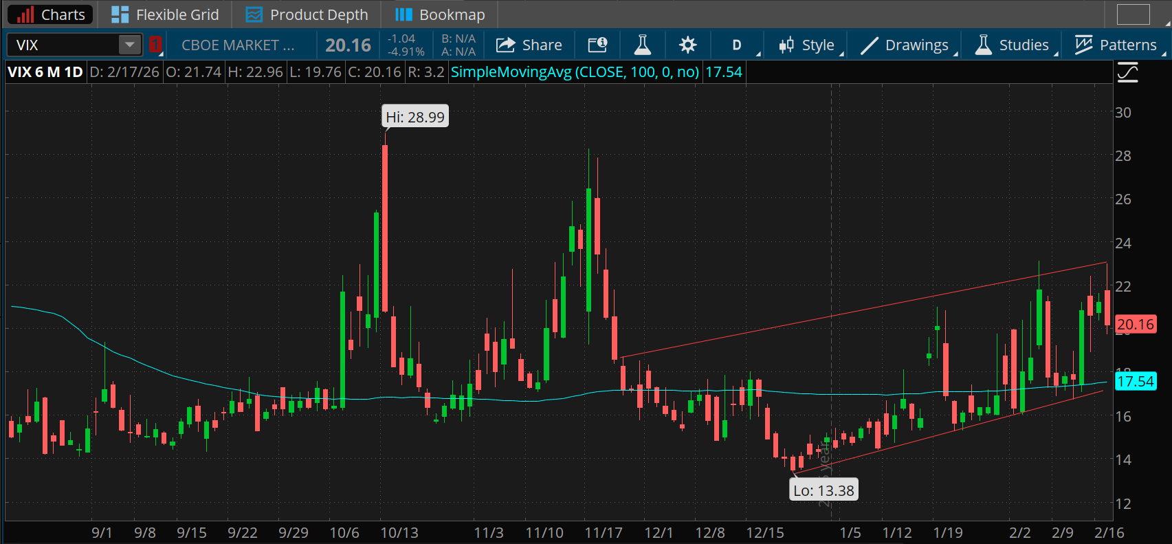 The Cboe Volatility Index stayed mostly above 20 again Tuesday, below the October high of 28.99 but up from the December low of 13.38 and above its 100-day moving average of 17.54. The recent pattern shows higher highs and lows.