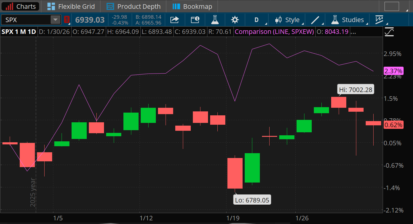 The S&P 500 Equal Weight Index rose 2.37% over the last month versus just 0.62% for the S&P 500 Index.