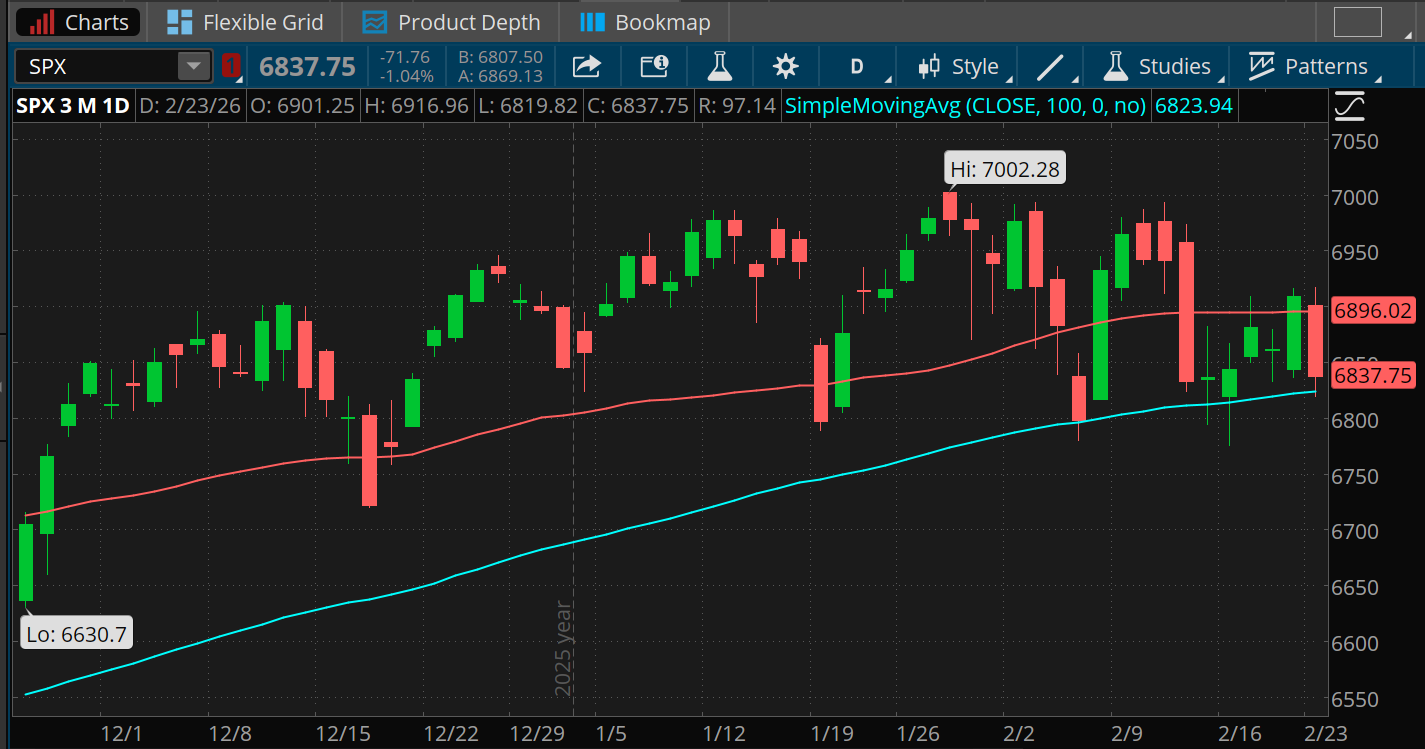 The S&P 500 Index has descended recently into a very close trading range between roughly its 100-day moving average of 6,823 and its 50-day moving average of 6,896. 