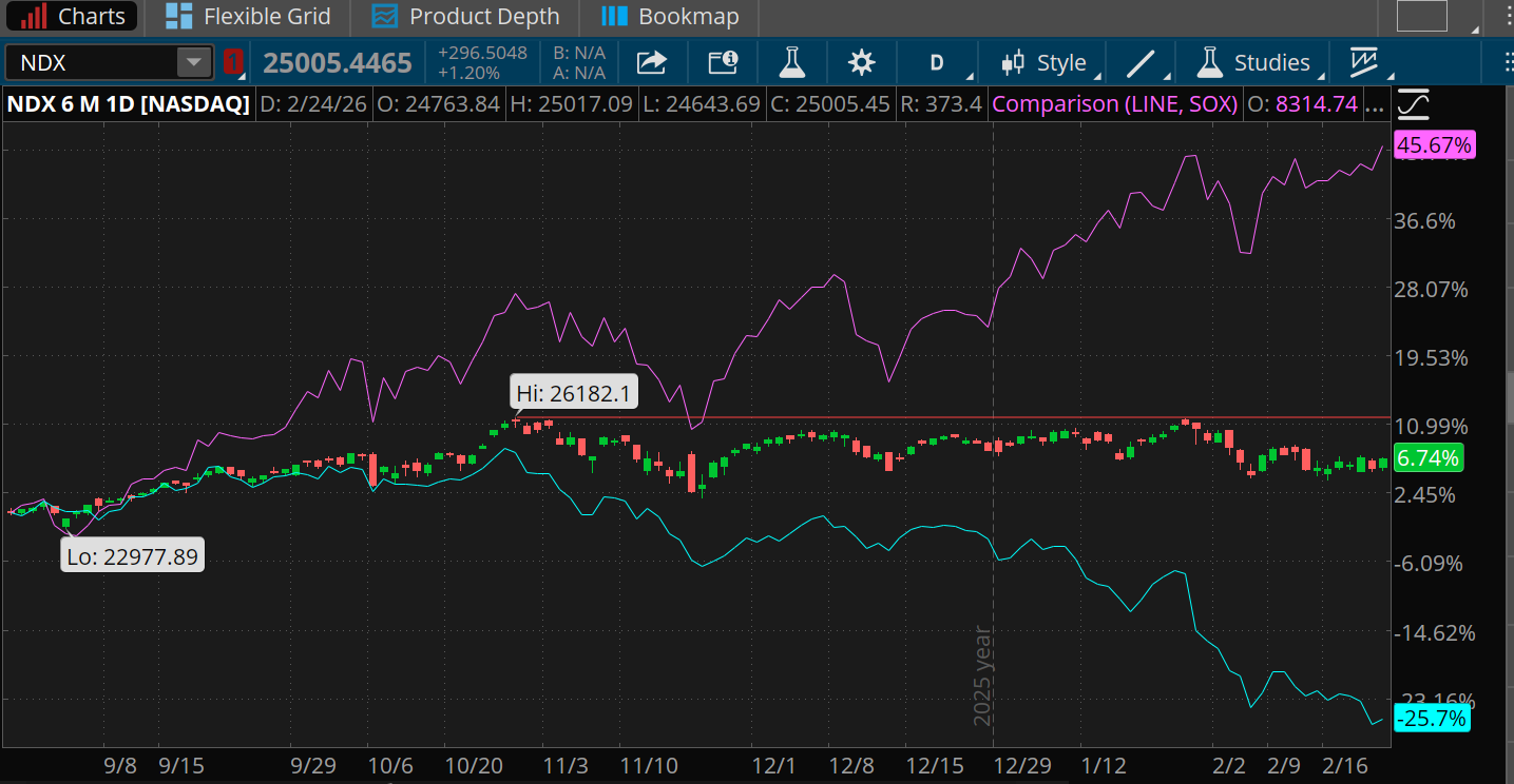 The tech-heavy Nasdaq-100 Index hasn't set a new all-time high since hitting 26,182 in late October. Since then, chip stocks are up 45.7% while software is down 25.7%. 