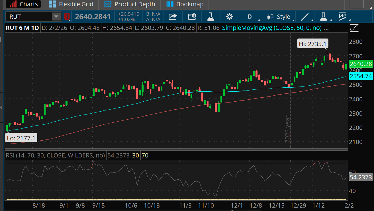 The Russell 2000 Index gained 1% Monday to rebound from losses last week, and remains above its 50-day moving average of 2,554 and 100-day moving average near 2,500. The Relative Strength Index is 54.23.
