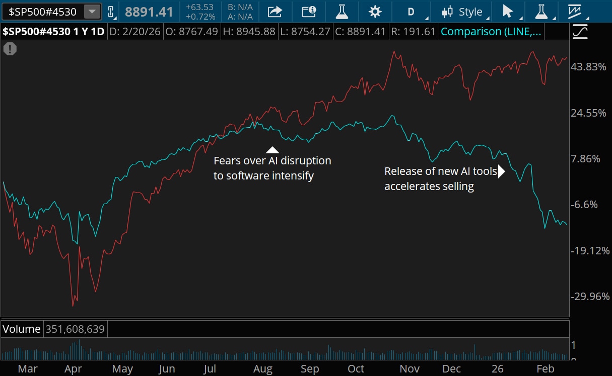 The share prices of software-as-a-service companies began to diverge from semiconductor companies in summer 2025 over fears that generative AI would devastate software firms. The divergence widened with the release of new AI tools in January 2026.
