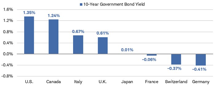 As of August 26, 2021, the U.S. 10-year Treasury bond yield was 1.35%, higher than government bond yields in Canada, Italy, the U.K., Japan, France, Switzerland and Germany.