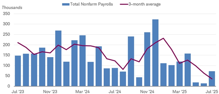 Bar chart shows total nonfarm payrolls in thousands dating back to July 2023. A red line represents the three-month average.