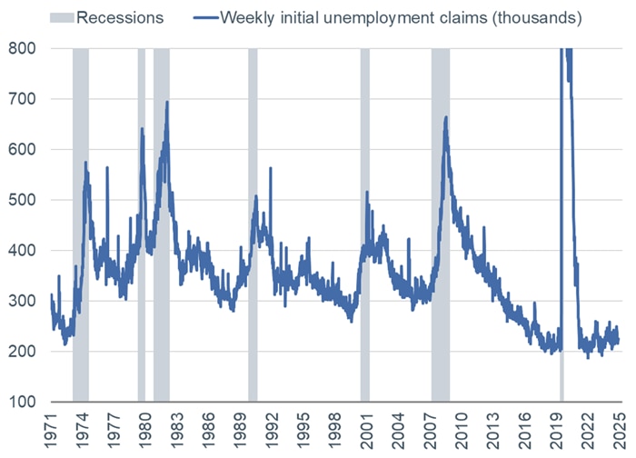 Weekly initial jobless claims dating back to 1971, with gray bars overlaid to represent recessions. Claims remain quite low relative to their history and are not at levels consistent with prior recessions.