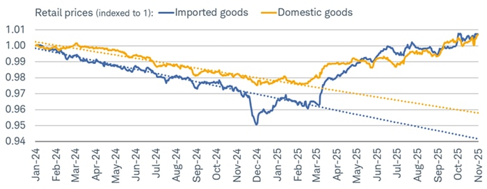 Analysis from the Tax Foundation shows that tariffs have raised overall retail prices by nearly five percentage points relative to the pre-tariff trend.