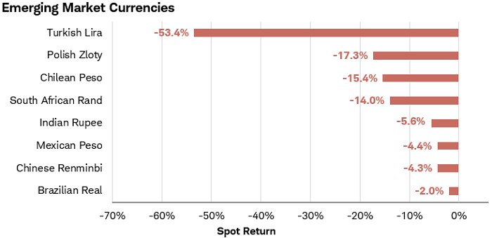 Chart shows spot return for various emerging-market country currencies between August 2, 2021 and August 2, 2022. Although the Brazilian real is down only 1.2% versus the U.S. dollar, the Turkish lira has dropped 53.5%, the Polish zloty has declined 16.9%, and the Chilean peso is down 14.8%.