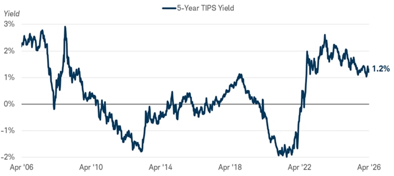 Chart shows the five-year TIPS yield from April 21, 2006 to April 21, 2026. Although down from recent highs, the yield is still near the high end of the range since 2010.