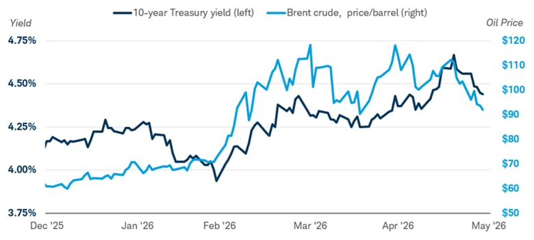 The chart shows the movement of the price for Brent crude oil and the yields for U.S. 10-year treasury bonds from December 31, 2025 to May 28, 2026.