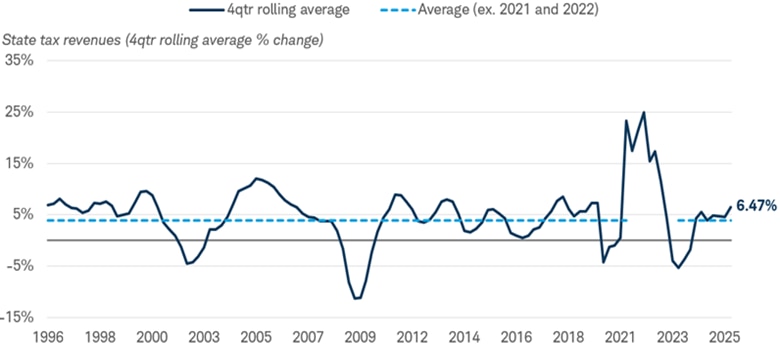 Line graph shows year-over-year growth in state tax collections excluding Washington, D.C., from 1996 to 2025, excluding 2021 and 2022, compared with the long-term average. Growth fluctuates but ends above its historical average. Data from 12/31/1996 to 12/31/2025.