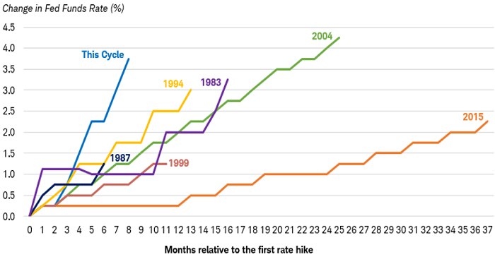 Chart shows the trajectory of federal funds rate hikes during hiking cycles that began in 1983, 1987, 1994, 1999, 2004, 2015 and the cycle that began in 2022. The current cycle has seen the sharpest change in the shortest period of time.