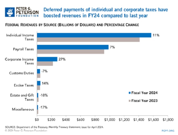 Chart shows federal revenues by source during the first seven months of the 2024 fiscal year compared with the same period in 2023. The largest year-over-year increase was in corporate tax revenues and the largest decrease was in estate tax revenues.