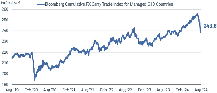 Chart shows the Bloomberg Cumulative Foreign Exchange Carry Trade Index for managed Group of 10 Countries dating back to August 2019. The index dropped sharply in July and August 2024.