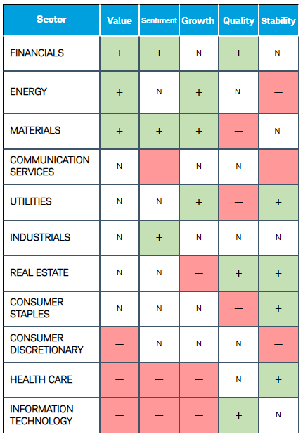 Table shows the current rankings for the 11 sectors based on five factors: Value, Sentiment, Growth, Stability and Quality. 