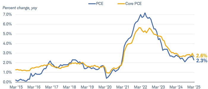 Chart shows the personal consumption expenditures index, or PCE, and core PCE excluding food and energy prices dating back to March 2015.