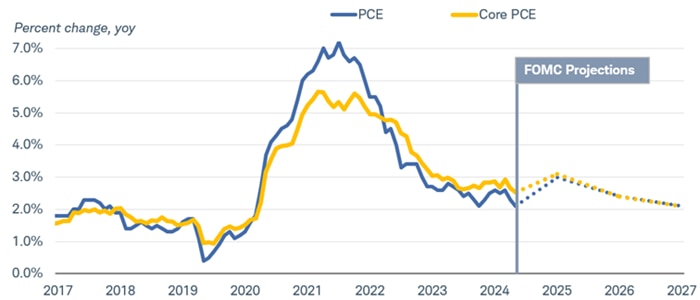 Chart shows the personal consumption expenditures index, or PCE, and core PCE dating back to 2017. Dotted lines represent year-end 2025, 2026 and 2027 FOMC projections.
