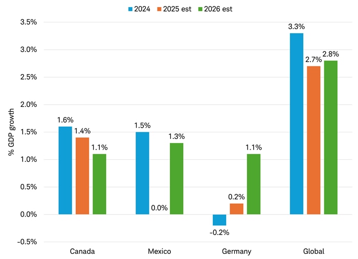 Bar chart shows real and expected growth in Canada, Mexico, Germany and the global rate in 2024, 2025 and 2026.
