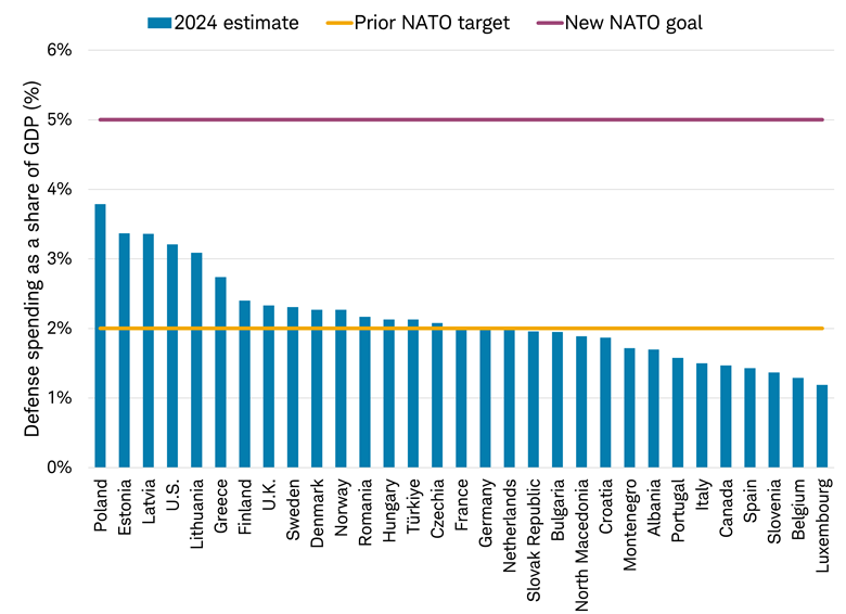 Defense spending as a percentage share of GDP in NATO countries for 2024. A purple line shows the new 5% spending target by 2035, and a yellow line shows the prior 2% spending target.