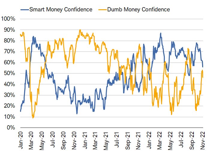 Chart shows the Smart Money Confidence and Dumb Money Confidence indices dating back to January 2020. They tend to move in opposite directions.