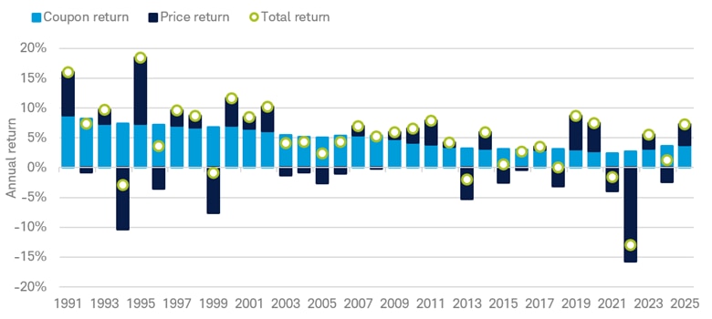 Chart shows annual coupon return, price return, and total return for the Bloomberg U.S. Aggregate Bond Index for each year from 1991 to 2025.