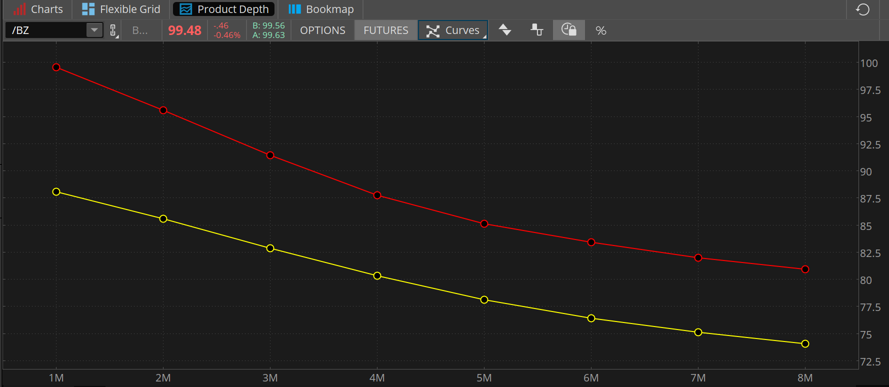 Brent oil futures and WTI futures are both expected to descend over the next eight from current levels near $100 and $90, respectively, down to about $80 and $72 by December.