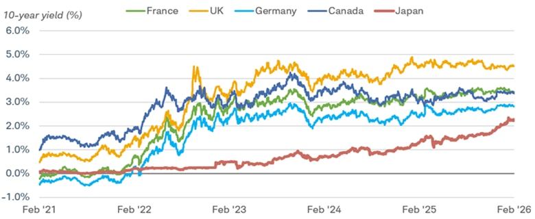 Chart shows 10-year government bond yields in France, the UK, Germany, Canada and Japan dating back to February 2021.