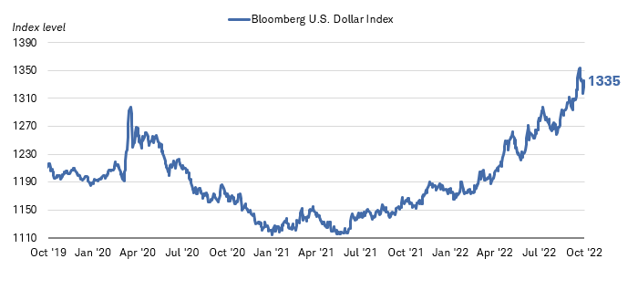 Chart shows the Bloomberg U.S. Dollar Index from October 2019 to October 2022. The index has been rising since 2021, and was at 1335 as of noon Eastern Time on October 7, 2022.