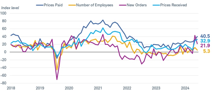 Chart shows the Philadelphia Federal Reserve Bank Manufacturing Business Outlook diffusion index for prices paid, number of employees, new orders and prices received. The data covers a time period between September 30, 2018 and February 20, 2025.