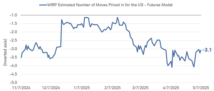 This data represents the estimated number of moves priced into the current forward-curve structure for The United States using the futures model.