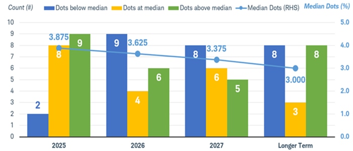 Bar chart shows the number of FOMC members projecting below-median, at-median and above-median estimates for the future federal funds rate in 2025, 2026, 2027 and longer term.