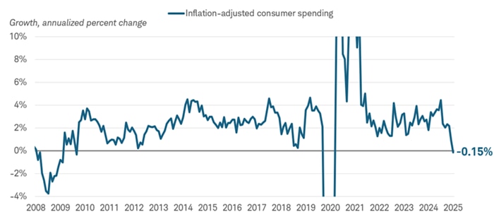 The annualized percent change in growth of inflation-adjusted consumer spending dating back to June 30, 2008. As of June 30, 2025, the growth rate was negative 0.15%, the lowest level since the COVID-19 pandemic in 2020.