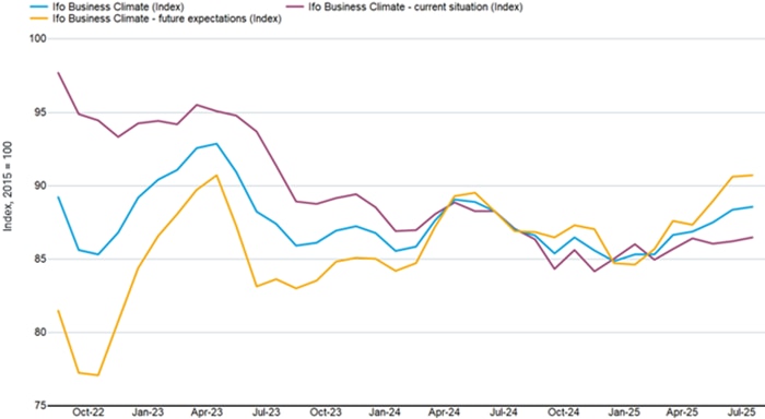 The Ifo business climate index, current situation index and future expectations index dating back to 2022.