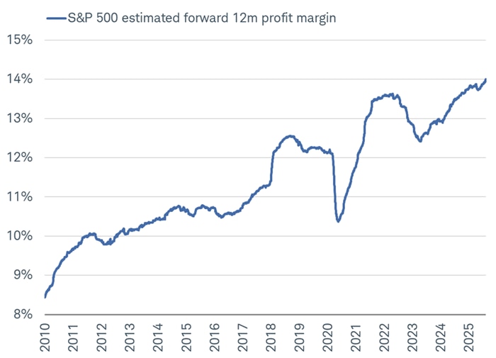 Chart shows the S&P 500's forward 12-month estimated profit margin, as estimated by Bloomberg.