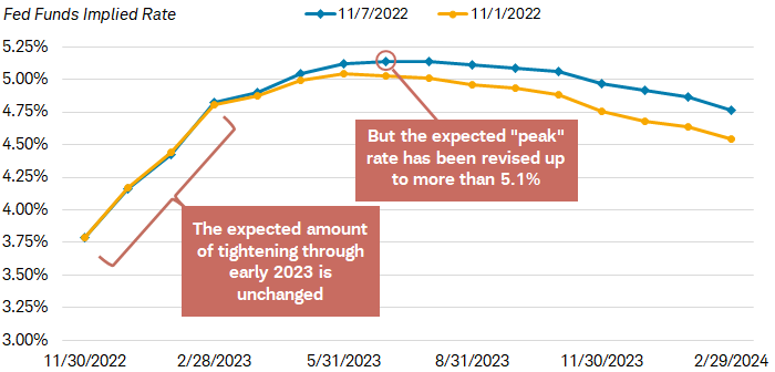 Chart shows how market expectations for the peak federal funds rate have changed between November 1 and November 7, reflecting latest FOMC meeting on November 2. Although the expected amount of tightening through early 2023 is unchanged, the expected "peak" rate has been revised up to more than 5.1%.