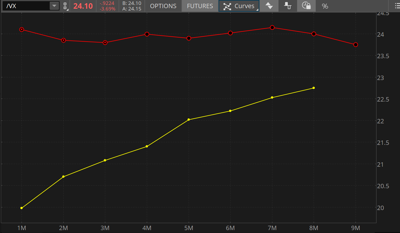 A yellow line showing VIX 8-month projections from a month ago begins at about 20 and ends just below 23. A red line showing current 9-month projects for VIX shows it starting at about 24 and ending the year between 23 and 24.