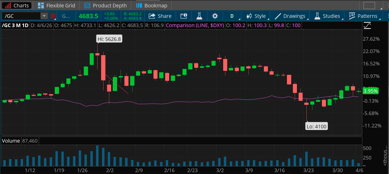 Both gold and the dollar index are up slightly this year, with gold about 4% higher and the dollar about 1% higher.