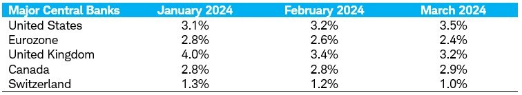 Table showing consumer price index year over year change from January through March of 2024 for the United States, Eurozone, United Kingdom, Canada and Switzerland.