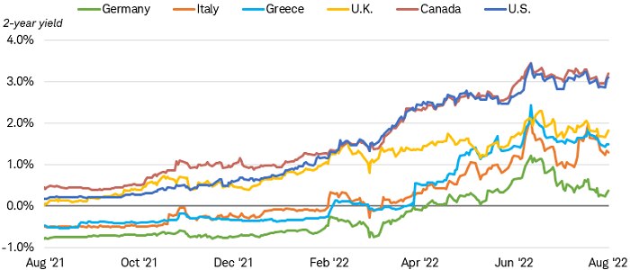 Chart shows 2-year yields for government bonds in Germany, Italy, Greece, the UK, Canada and the U.S. Yields in the U.S. and Canada are near 3%, significantly higher than in the UK, Greece, Italy and Germany.