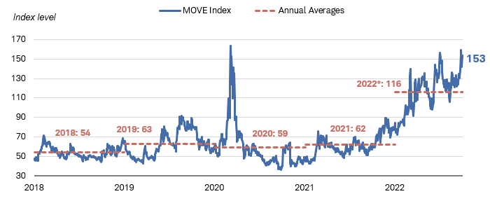 Chart shows the Merrill Option Volatility Estimate Index dating back to 2018. The index was at 153 as of noon Eastern Time on October 7, 2022. That is well above its annual averages dating back to 2018, and the highest point since March 2020.