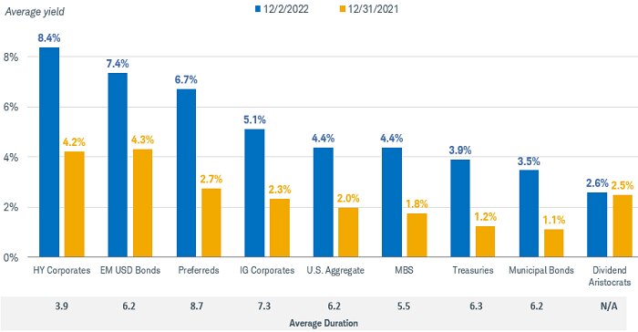 Chart shows average yields for a range of fixed income investments as of December 2, 2022, compared with December 31, 2021. As of December 2nd, all yields were above the 2.6% yield of the S&P 500 Dividend Aristocrats Index.