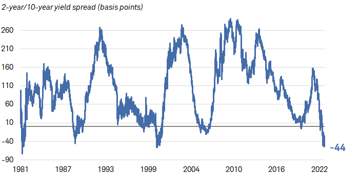 Chart shows the difference, or spread, between the 2-year Treasury and 10-year Treasury yield dating back to 1981. The spread was at negative 44 basis points as of November 7, 2022.