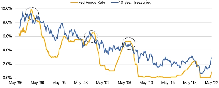 Chart shows the 10-year Treasury yield and the federal funds rate between May 1986 and May 2022. The 10-year yield and the federal funds rate converged at the peaks of federal funds rate tightening cycles that began in 1987, 1999 and 2004.