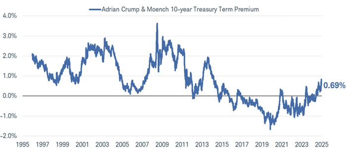 Chart shows the Adrian Crump and Moench 10-year Treasury term premium dating back to May 8, 1995. As of May 8, 2025, the term premium was 0.69%.