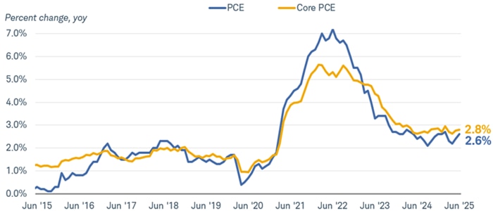 The year-over-year percent change in the price index for PCE and core PCE, which excludes food and energy prices, dating back to June 30, 2015. As of June 30, 2025, PCE was up 2.8% year over year, and core PCE was up 2.6%.