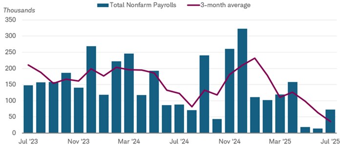 Total nonfarm payrolls dating back to July 2023, with a red line showing the three-month average.