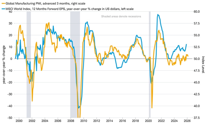 Chart shows the Global Manufacturing PMI, advanced three months, and the MSCI World Index 12-months-forward earnings per share year-over-year change in U.S. dollars, dating back to 2000. Gray bars are overlaid to represent recessions. 