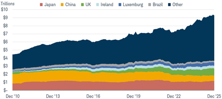 Chart shows the dollar amount of U.S. Treasury securities held by foreign holders for Japan, China, U.K., Ireland, Luxemburg, and Brazil, among others, dating back to 2010. The total amount held by foreigners has grown to more than $9 trillion.