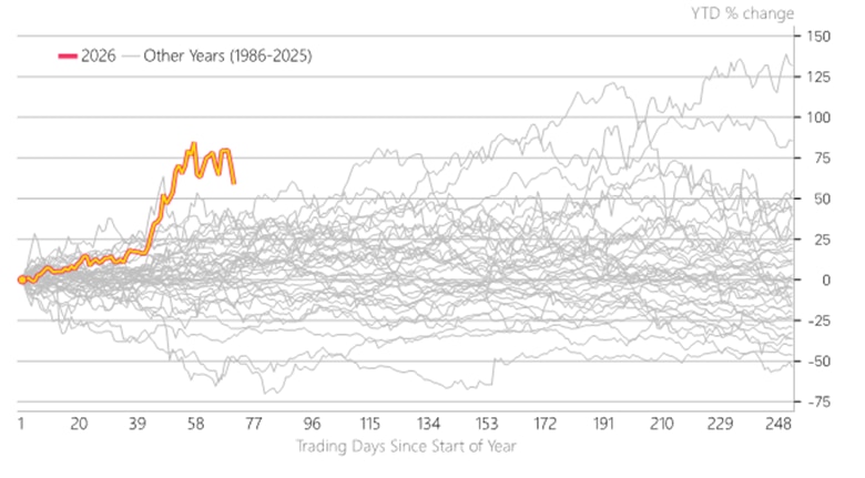 The yellow line represents brent crude oil's percent price change over the trading days since the start of the 2026. While it has declined in recent days, it's up more than 50% year to date, as of April 8, 2026.